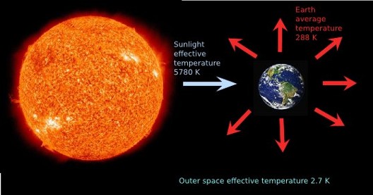 Global warming mechanism